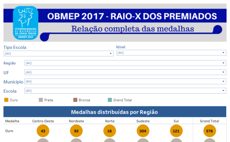 Workbook: OBMEP 2017 - Raio-X dos Premiados