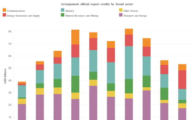 Workbook: OECD; Arrangement official export credits by broad sector