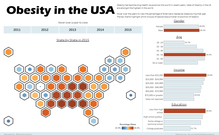 Workbook: Obesity in the USA