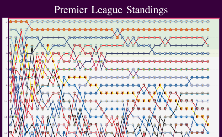 Workbook Premier League Standings