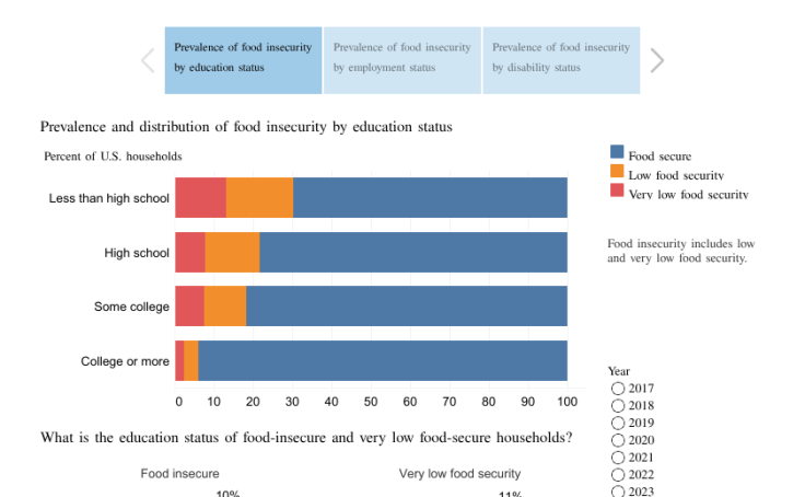 Workbook: Prevalence and distribution of food insecurity by education ...