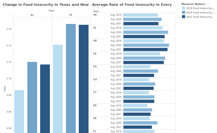 Workbook: Projected Food Insecurity Rate Vs Unemployment Rate