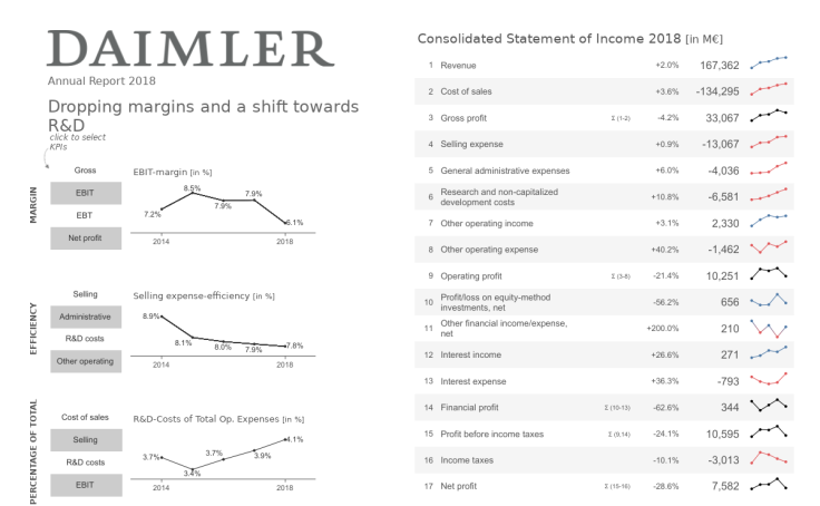 Workbook: DAIMLER Annual Report 2018: Dropping Margins And A Shift ...