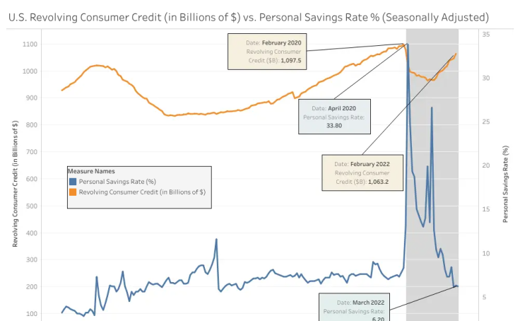 Workbook: Revolving Consumer Credit vs. Personal Savings Rate