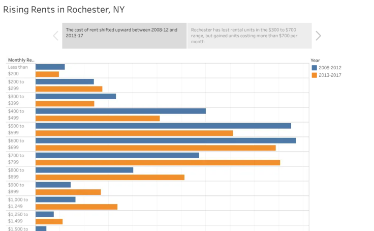 Workbook: Rising Rents in Rochester