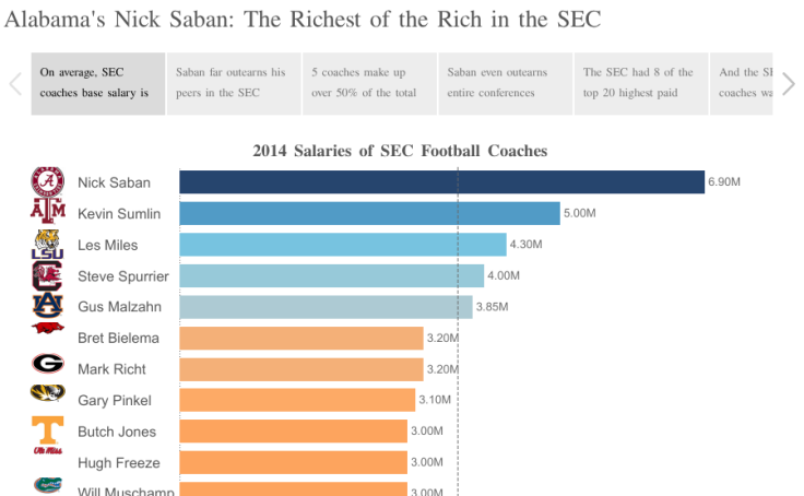 Workbook: SEC Coaches Salaries