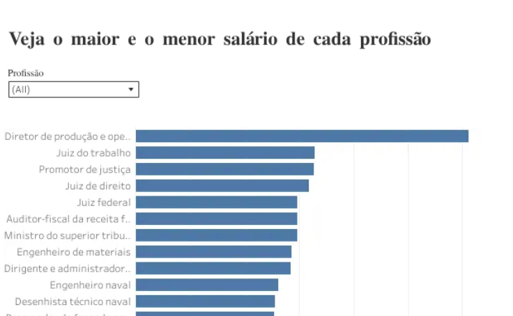 Workbook: Salário médio por profissão
