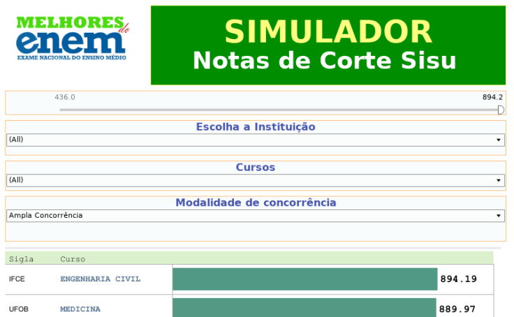 Notas de Corte SISU - Simulador SISU Dudow