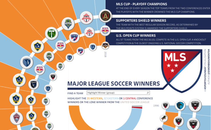 mls league winners