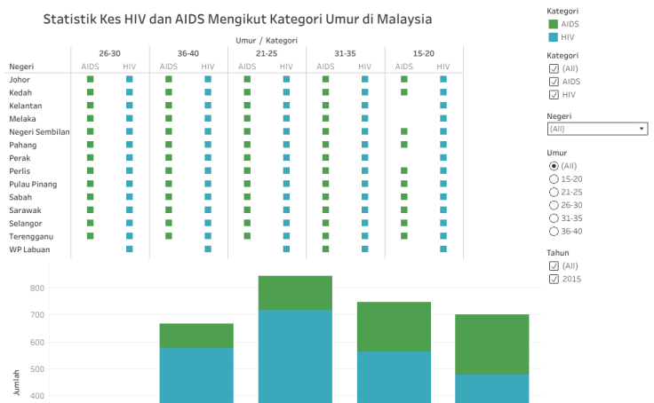 Workbook: Statistik Kes HIV dan AIDS Mengikut Kategori Umur di 