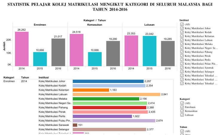 Ranking matrikulasi terbaik malaysia