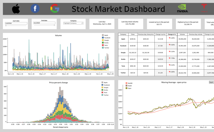 Workbook: Stock Market Dashboard