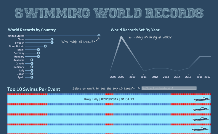 Workbook: Swimming World Records