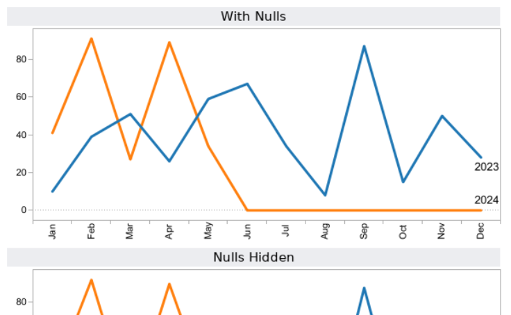 Workbook Tableau Hide Nulls In Line Chart 7370