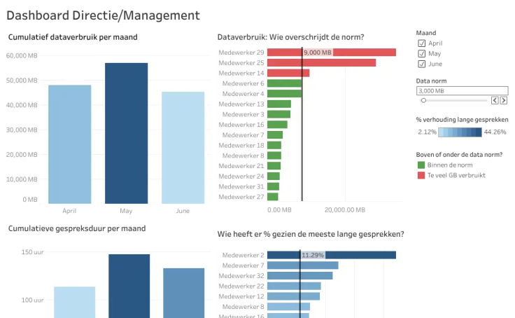 Workbook: Telefoondata: Dashboard Directie/Management