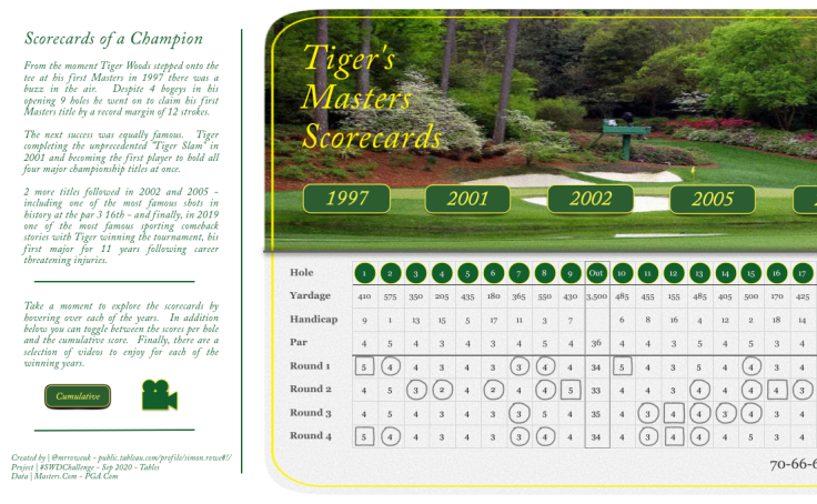 Workbook: Tiger's Masters Scorecards