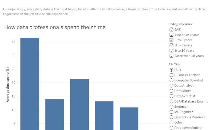Workbook: Time spent by data professionals
