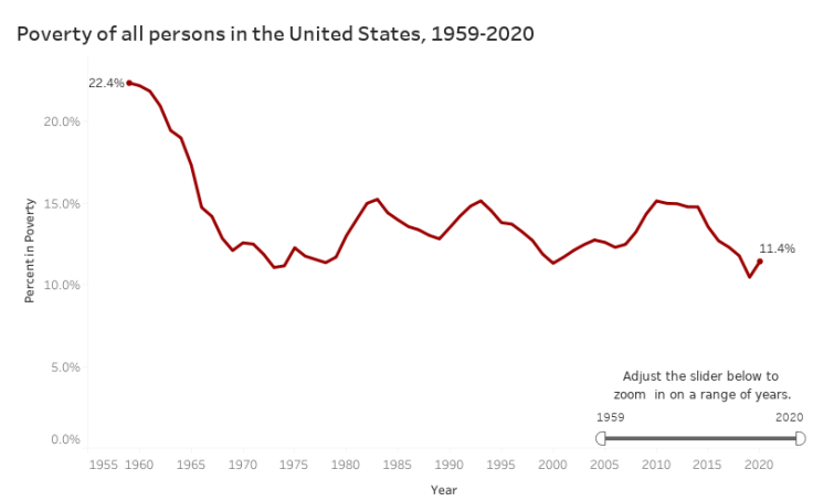 Workbook: US Census Bureau Poverty 1959-2019