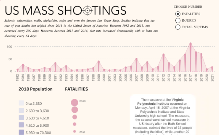 Cartella di lavoro: US Mass Shootings (1982-2021)