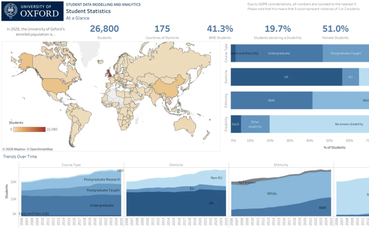Workbook: University of Oxford - Student Statistics