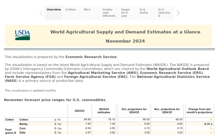 Workbook: World Agricultural Supply And Demand Estimates At A Glance