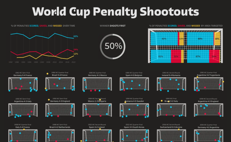 World Cup Penalty Shoot-outs
