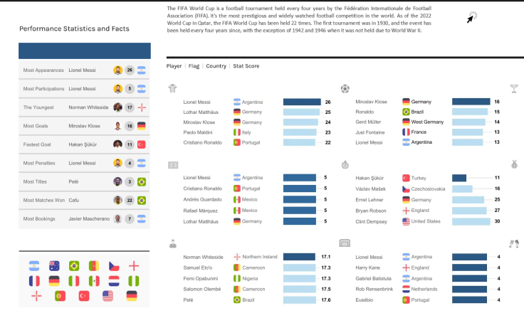 World Cup Stats & Facts