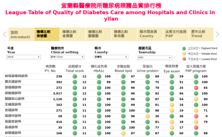 Workbook 台灣醫療院所糖尿病照護品質排行榜