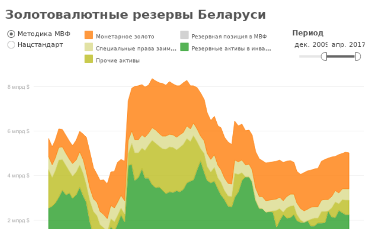 Золотовалютные резервы рб презентация