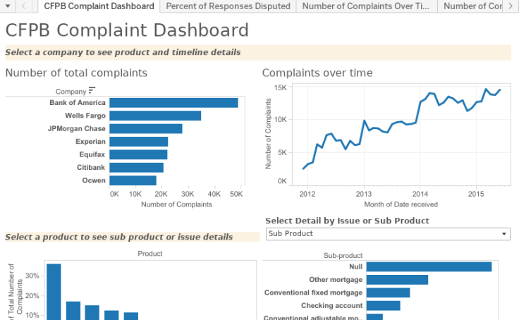 Workbook: CFPB Complaint Database Dashboard