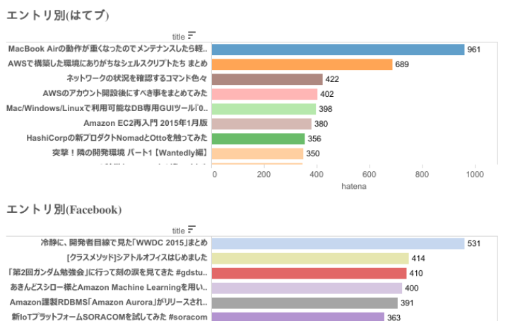 Workbook Cm Blog Award 15 Entry Ranking Per Sns