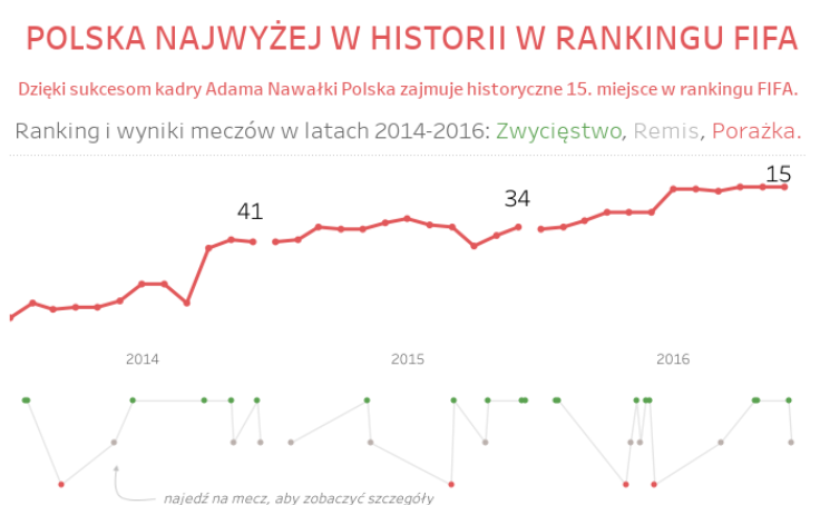 Workbook Poland Hits Record In Fifa Ranking