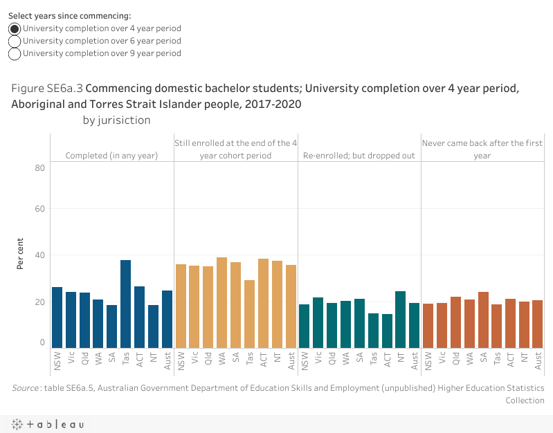 completion rates of higher education students