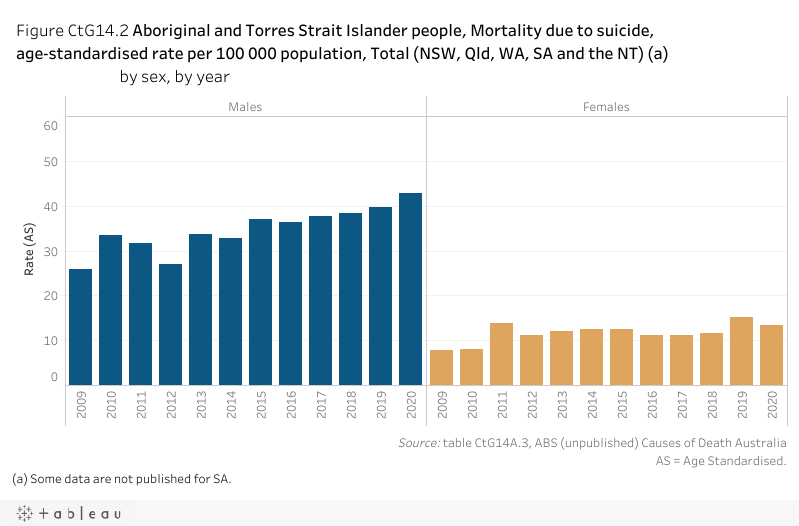 Aboriginal and Torres Strait Islander people enjoy high levels of ...