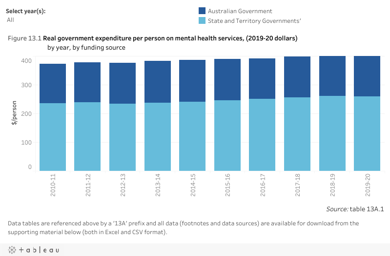 Australia's health 2018, Psychological distress - Australian