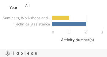 Activities carried out in Argentina