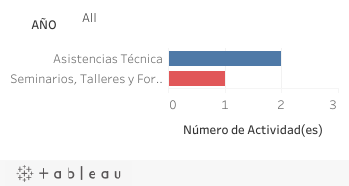 Actividades realizadas en Argentina