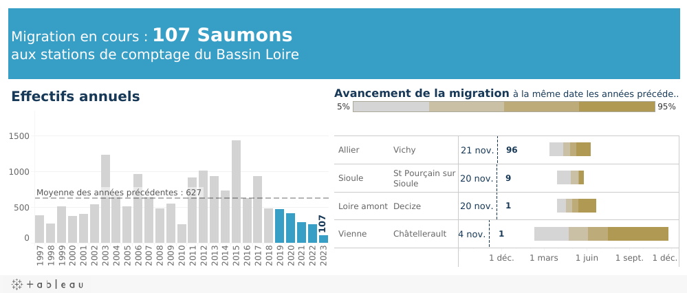 Télécharger au format PDF : infographie des comptages de lamproies marines