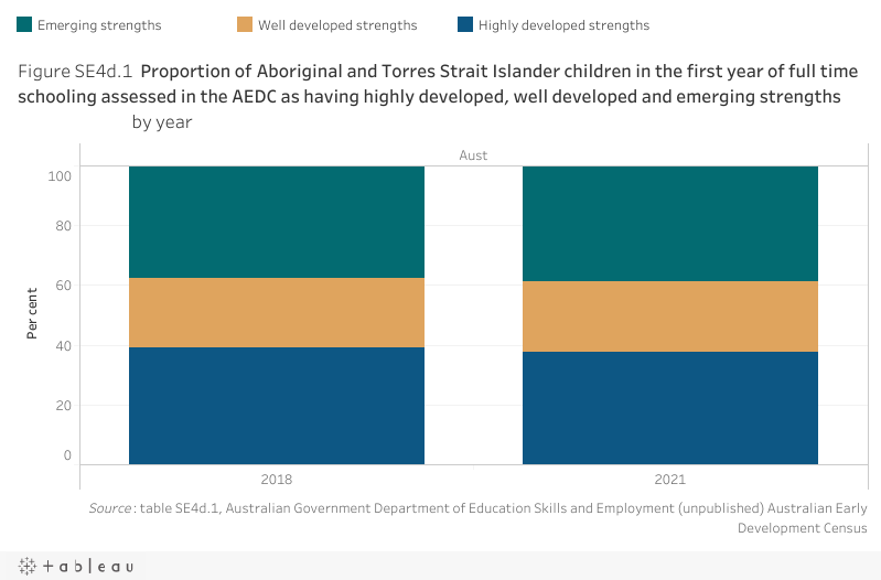 AEDC Multiple Strengths Indicator - Aboriginal and Torres Strait ...