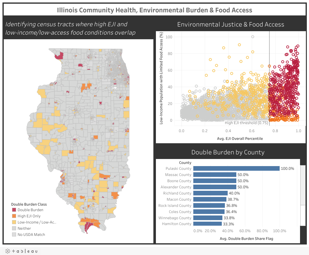 Preview of the Illinois Environmental Burden and Food Access dashboard
