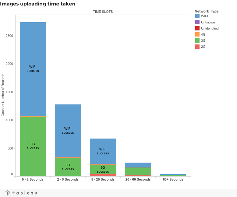 Tableau viz thumbnail: Image Upload Report