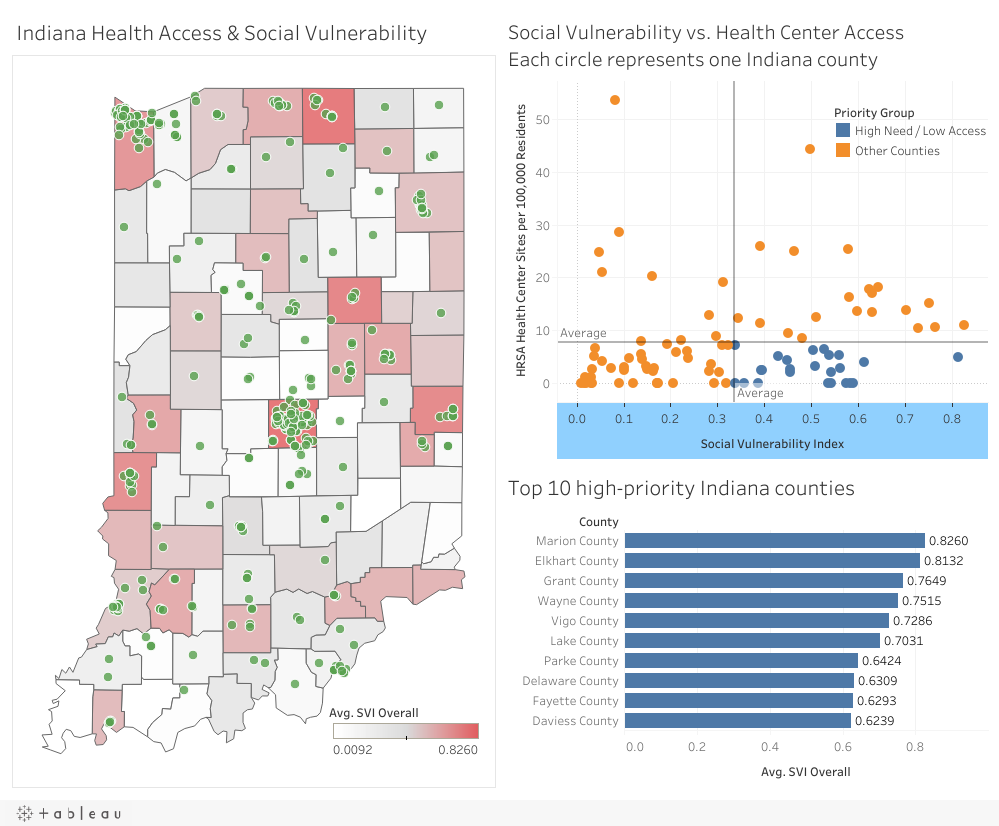Preview of the Indiana Healthcare Access dashboard