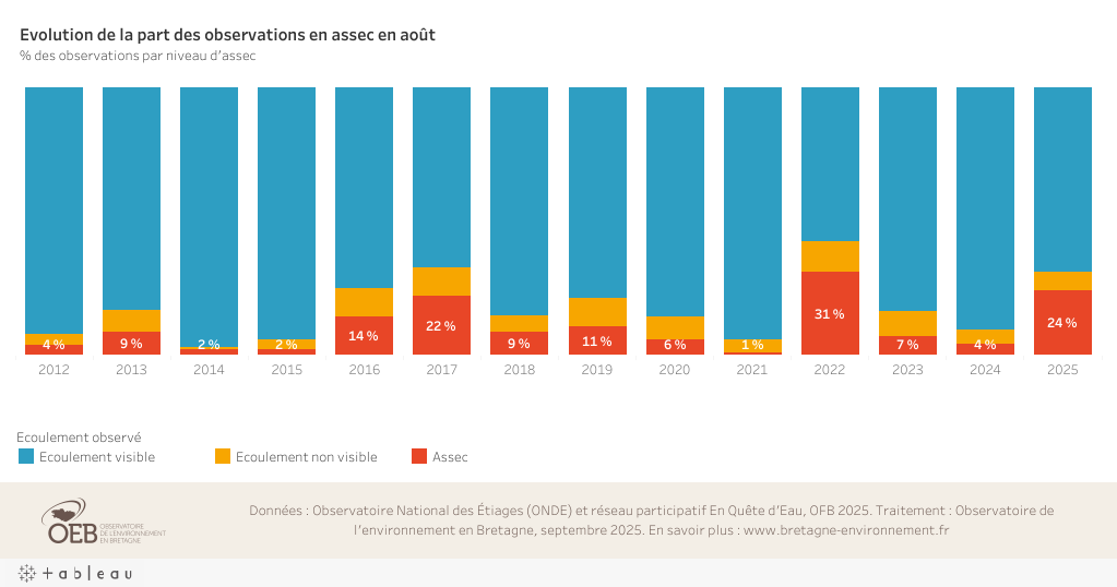 Répartition des observations d'assecs en Bretagne