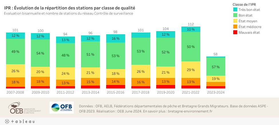 Répartition des stations de suivi par classe de qualité de l'Indice Poissons Rivière (IPR). Cliquez pour accéder au tableau de bord interactif