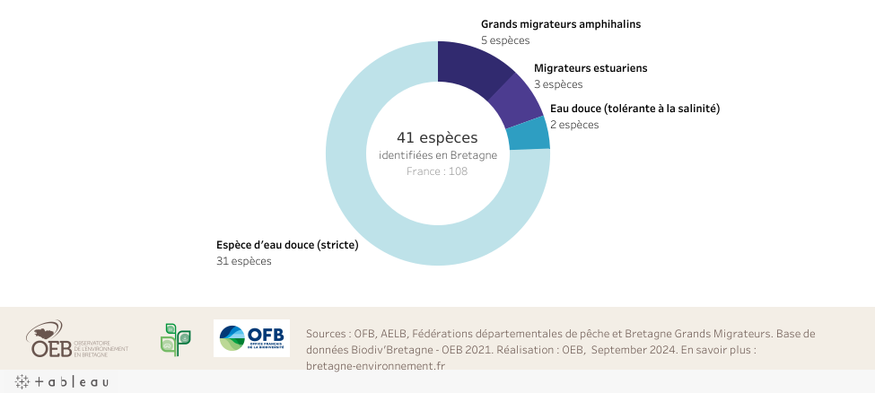 Groupes écologiques des poissons d'eau douce en Bretagne