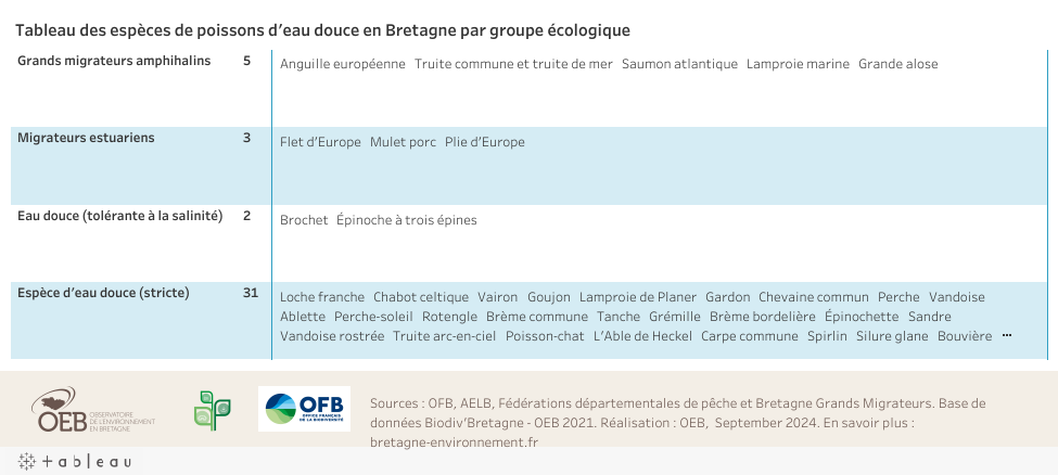 Tableau des espèces par groupe écologique