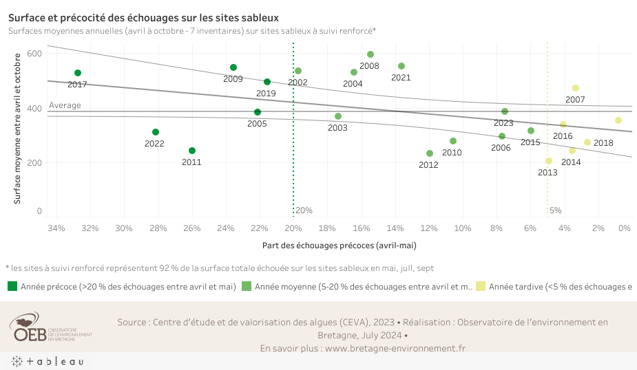 Précocité et surface moyenne échouée sur les sites sableux à suivi renforcé