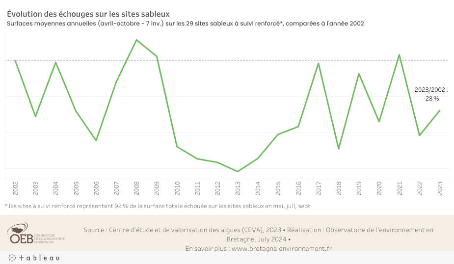 Évolution des échouages d'algues vertes sur les sites sableux