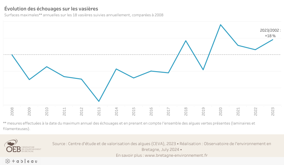 Évolution des échouages d'algues vertes sur les vasières